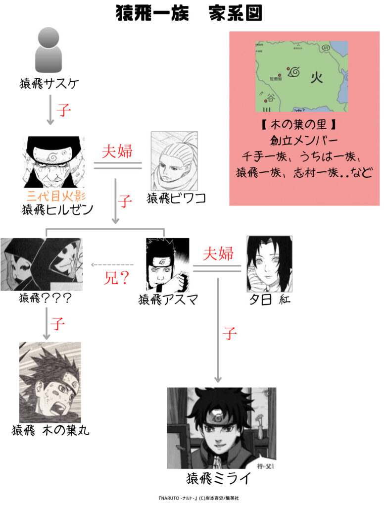 猿飛一族　家系図